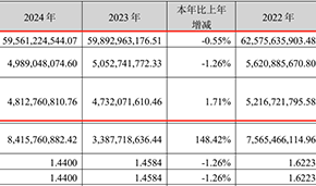 2024年營收凈利雙降，雙匯擬分紅26億